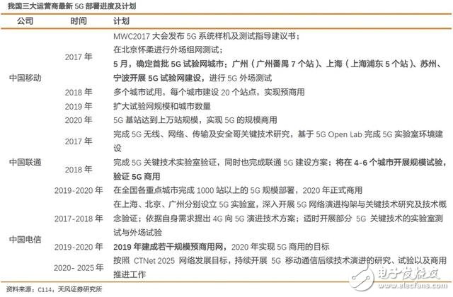 分三步走，国内5G用户将达到亿级！