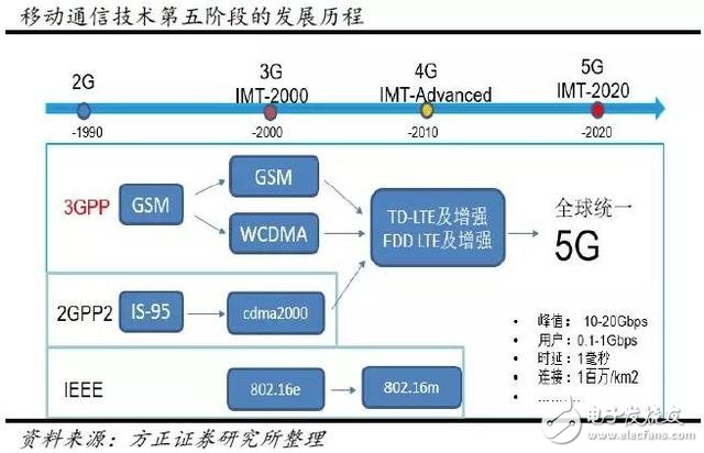分三步走，国内5G用户将达到亿级！