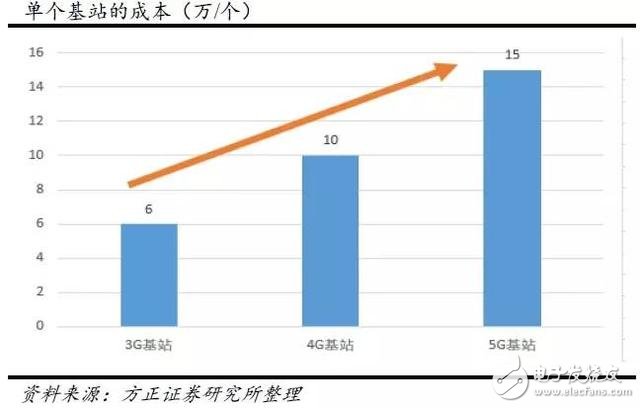 分三步走，国内5G用户将达到亿级！